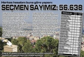 SEÇMEN SAYIMIZ 56 BİN 638