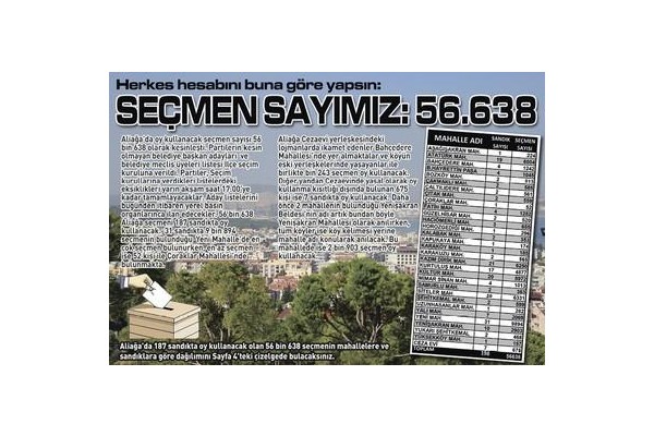 SEÇMEN SAYIMIZ 56 BİN 638
