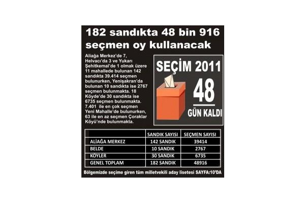 182 sandıkta 48 bin 916 seçmen oy kullanacak